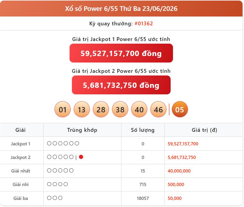 Kết Quả Xổ Số Nhanh Nhất: Chi tiết KQXS Vietlott Power ngày 23/6 Và Cơ Cấu Giải Thưởng power 23 06 - Kết Quả Xổ Số Nhanh Nhất: Chi tiết KQXS Vietlott Power ngày 23/6 Và Cơ Cấu Giải Thưởng