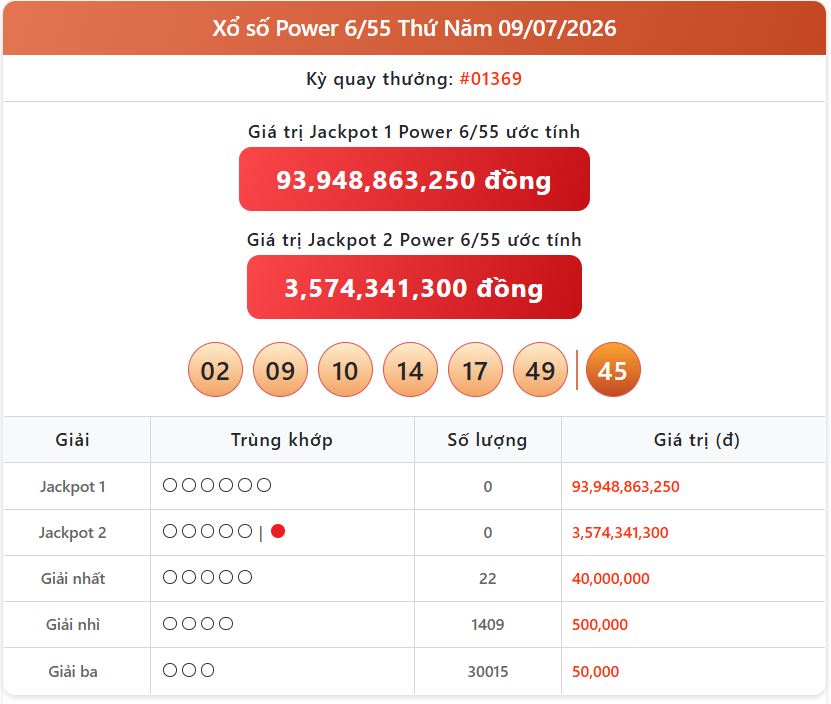 Xem KQXS Vietlott Power ngày 9/7: Kết quả xổ số hôm nay chính xác nhất power 09 07 - Xem KQXS Vietlott Power ngày 9/7: Kết quả xổ số hôm nay chính xác nhất