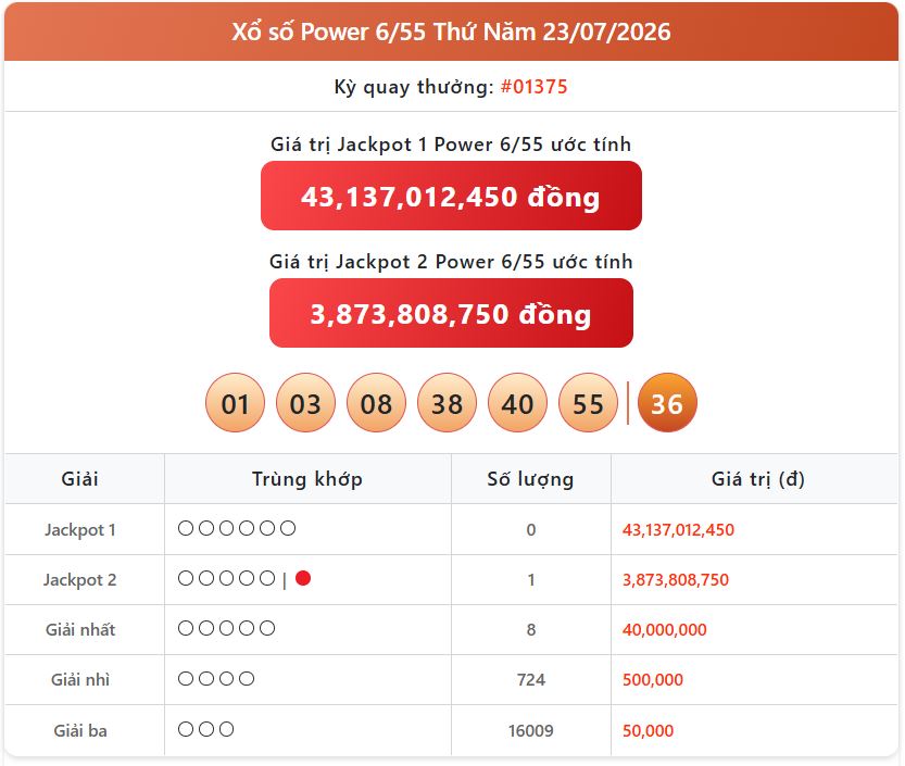 Cập Nhật Trực Tiếp Xổ Số: KQXS Vietlott Power ngày 6/55 23/7/2026 power 23 07 - Cập Nhật Trực Tiếp Xổ Số: KQXS Vietlott Power ngày 6/55 23/7/2026