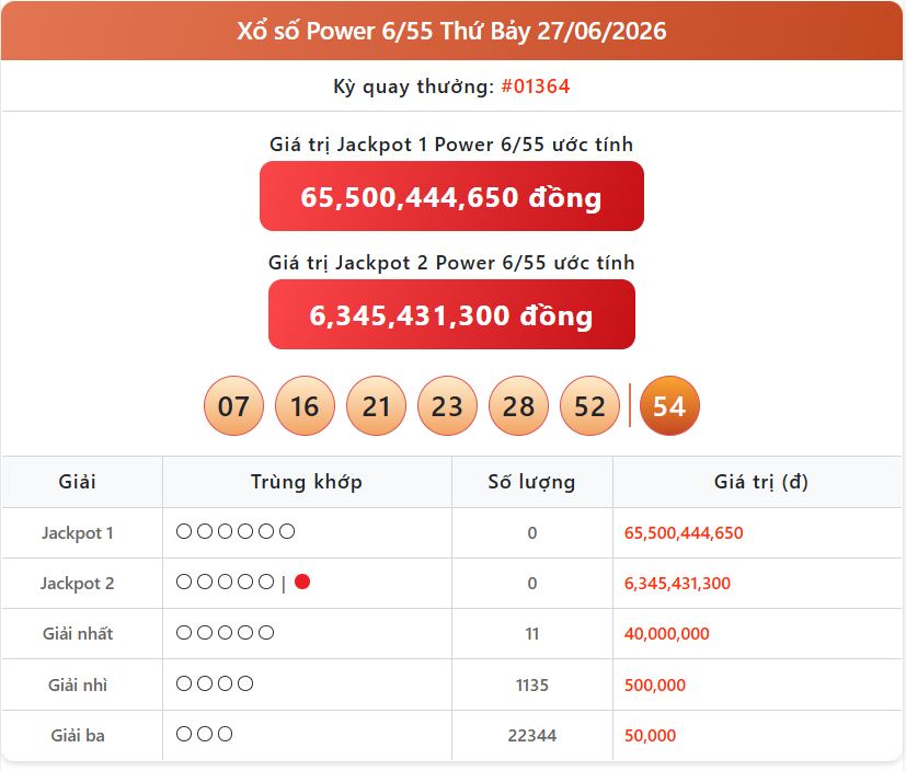 Kết quả xổ số Vietlott Power 6/55 hôm nay 30/6/2026: Cập nhật chính xác nhất power 27 06 - Kết quả xổ số Vietlott Power 6/55 hôm nay 30/6/2026: Cập nhật chính xác nhất