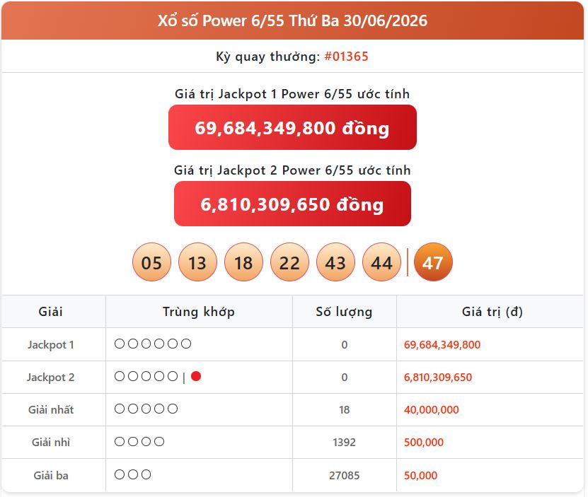 Kết quả xổ số Vietlott Power 6/55 hôm nay 30/6/2026: Cập nhật chính xác nhất power 30 06 - Kết quả xổ số Vietlott Power 6/55 hôm nay 30/6/2026: Cập nhật chính xác nhất